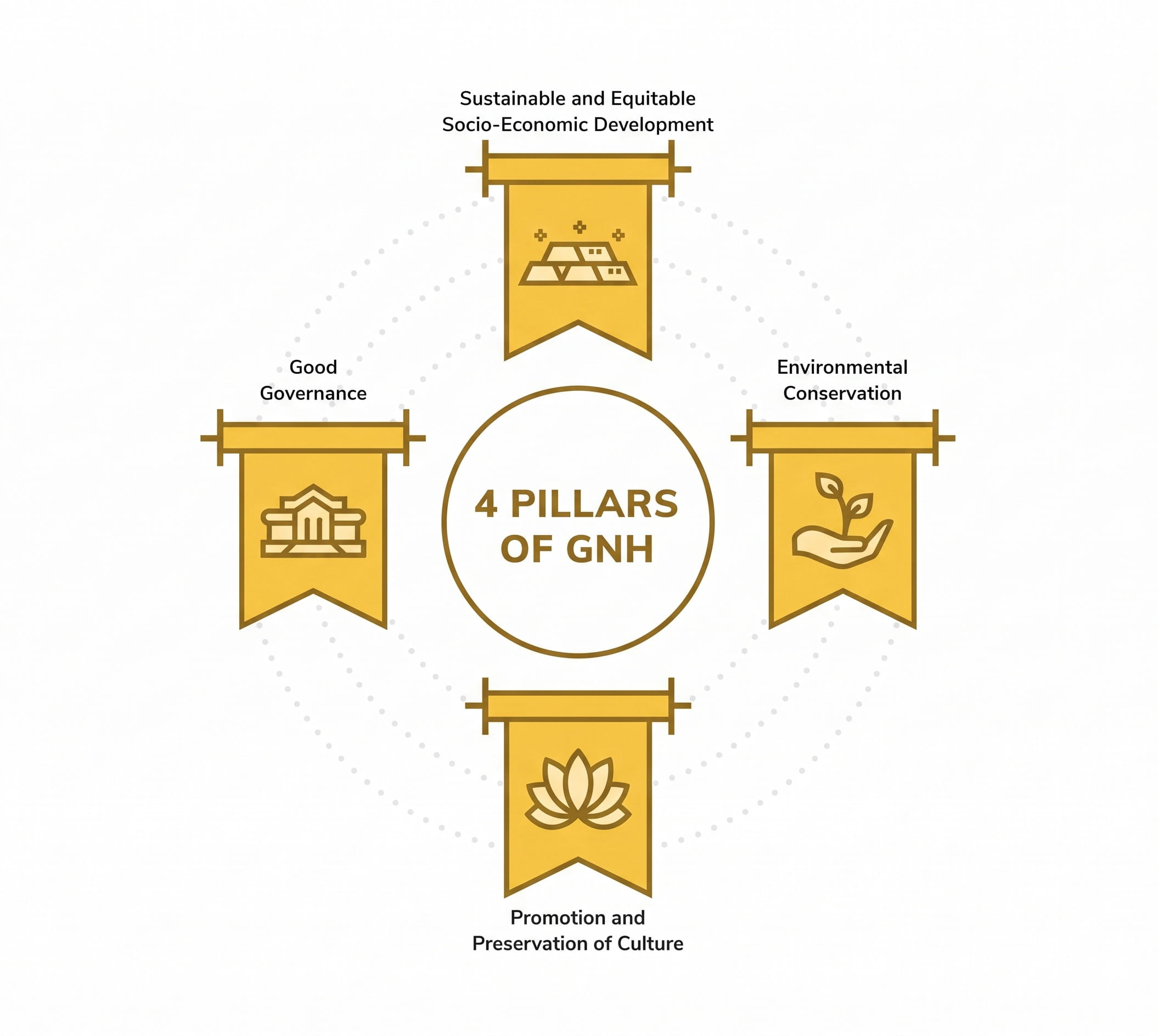 Four pillars offer a broader perspective on responsible and sustainable progress